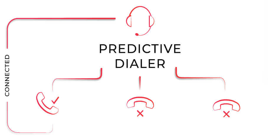 Predictive Dialer Desktop Mobile and & Desk Phone Compatible